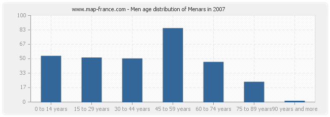 Men age distribution of Menars in 2007