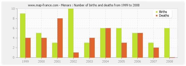 Menars : Number of births and deaths from 1999 to 2008