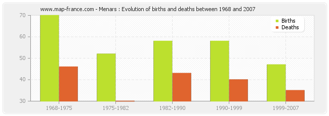 Menars : Evolution of births and deaths between 1968 and 2007