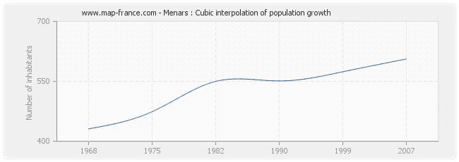 Menars : Cubic interpolation of population growth
