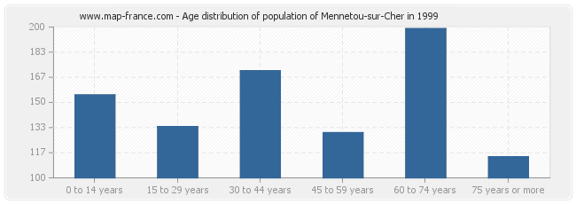 Age distribution of population of Mennetou-sur-Cher in 1999