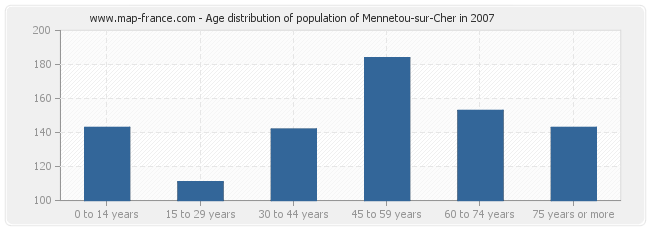 Age distribution of population of Mennetou-sur-Cher in 2007