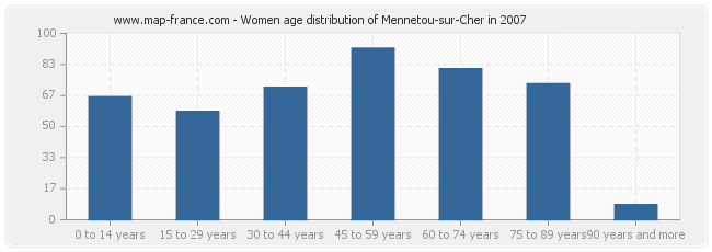 Women age distribution of Mennetou-sur-Cher in 2007