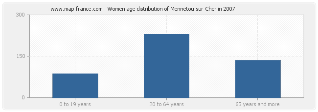 Women age distribution of Mennetou-sur-Cher in 2007