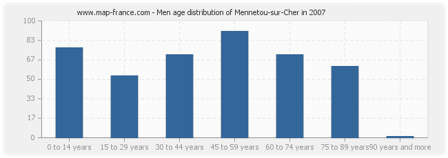Men age distribution of Mennetou-sur-Cher in 2007