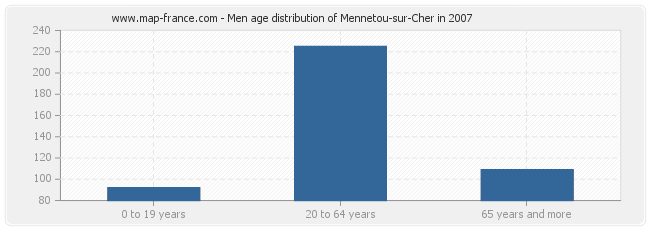 Men age distribution of Mennetou-sur-Cher in 2007