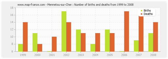 Mennetou-sur-Cher : Number of births and deaths from 1999 to 2008