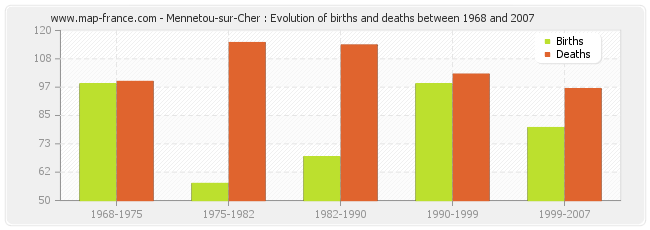 Mennetou-sur-Cher : Evolution of births and deaths between 1968 and 2007
