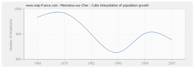 Mennetou-sur-Cher : Cubic interpolation of population growth