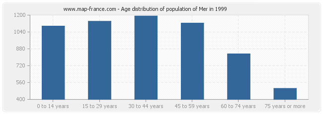 Age distribution of population of Mer in 1999