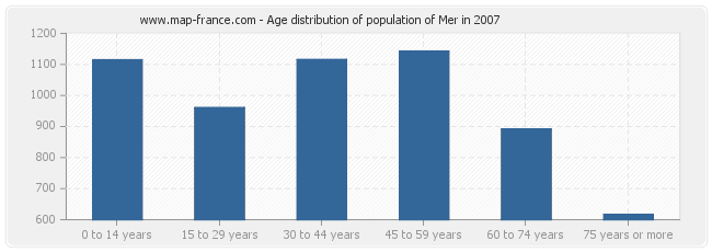 Age distribution of population of Mer in 2007