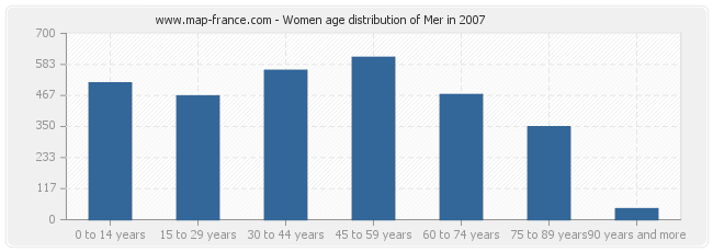 Women age distribution of Mer in 2007