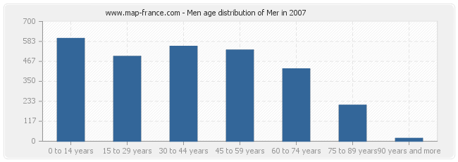 Men age distribution of Mer in 2007