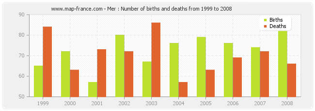 Mer : Number of births and deaths from 1999 to 2008