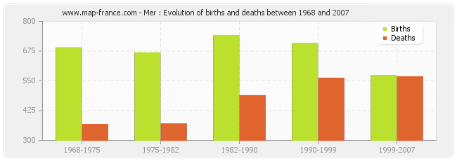 Mer : Evolution of births and deaths between 1968 and 2007