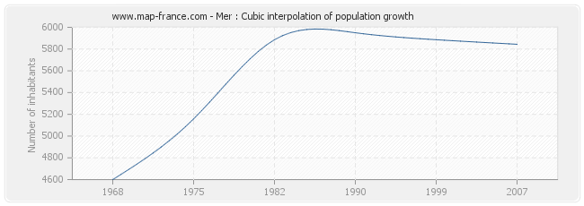 Mer : Cubic interpolation of population growth