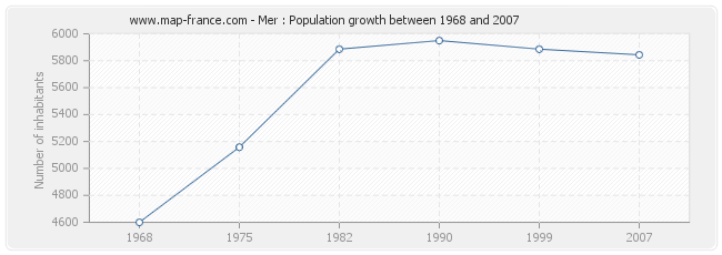 Population Mer