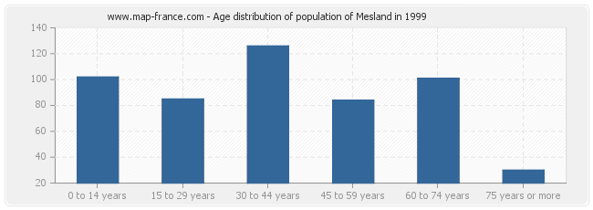 Age distribution of population of Mesland in 1999