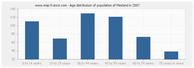 Age distribution of population of Mesland in 2007