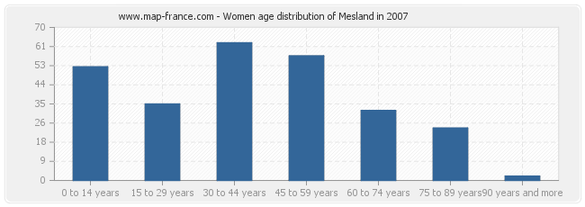 Women age distribution of Mesland in 2007