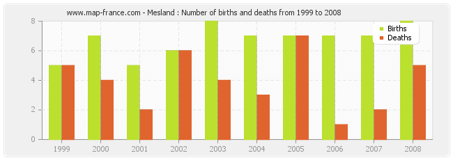 Mesland : Number of births and deaths from 1999 to 2008