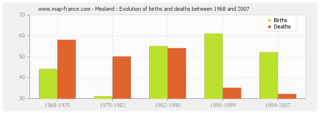 Mesland : Evolution of births and deaths between 1968 and 2007
