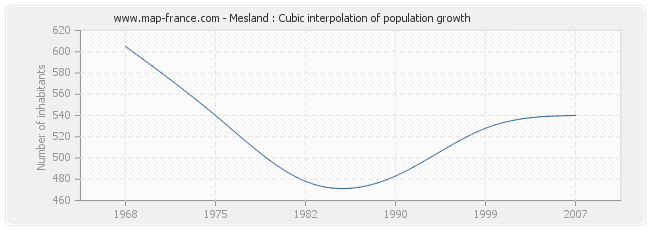 Mesland : Cubic interpolation of population growth