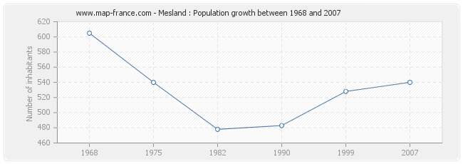 Population Mesland