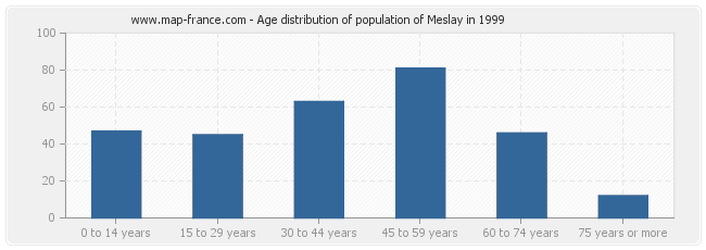 Age distribution of population of Meslay in 1999