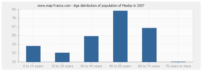 Age distribution of population of Meslay in 2007