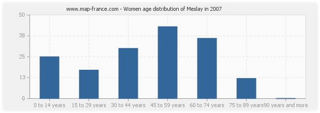 Women age distribution of Meslay in 2007