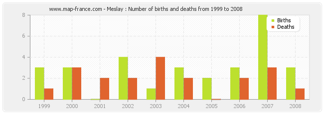 Meslay : Number of births and deaths from 1999 to 2008