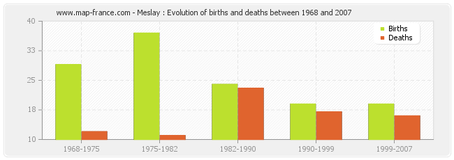 Meslay : Evolution of births and deaths between 1968 and 2007