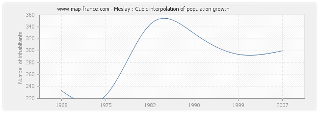 Meslay : Cubic interpolation of population growth