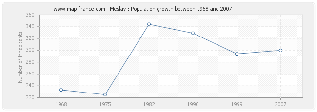 Population Meslay