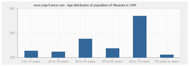 Age distribution of population of Meusnes in 1999