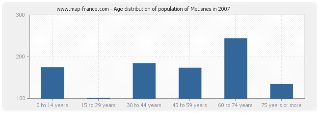 Age distribution of population of Meusnes in 2007