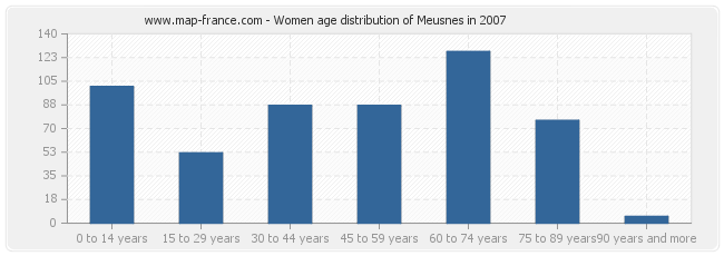 Women age distribution of Meusnes in 2007