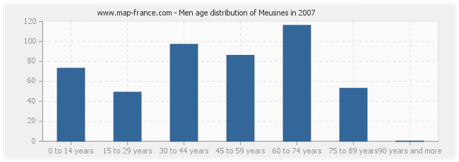 Men age distribution of Meusnes in 2007