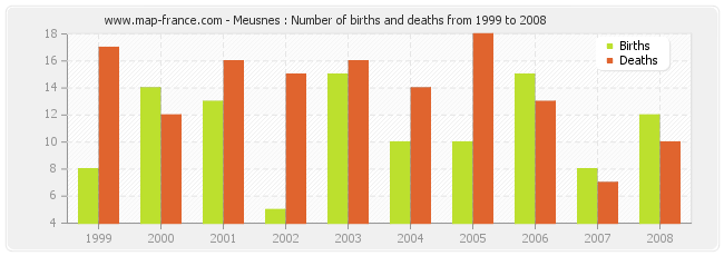 Meusnes : Number of births and deaths from 1999 to 2008