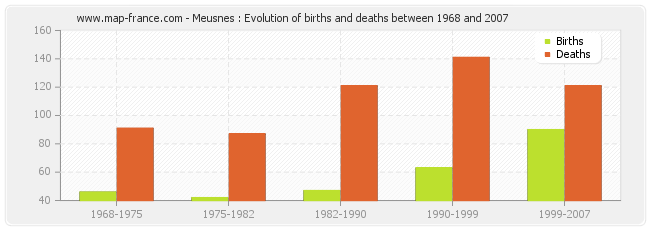Meusnes : Evolution of births and deaths between 1968 and 2007