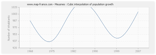 Meusnes : Cubic interpolation of population growth