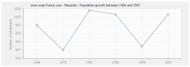 Population Meusnes
