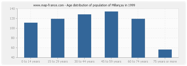 Age distribution of population of Millançay in 1999