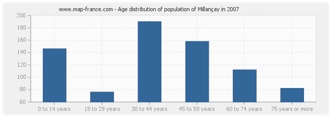 Age distribution of population of Millançay in 2007