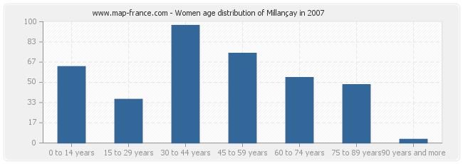 Women age distribution of Millançay in 2007