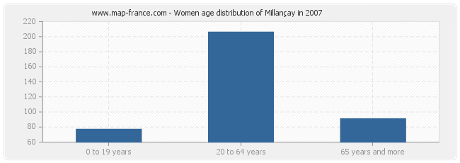 Women age distribution of Millançay in 2007