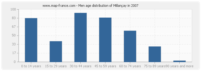 Men age distribution of Millançay in 2007