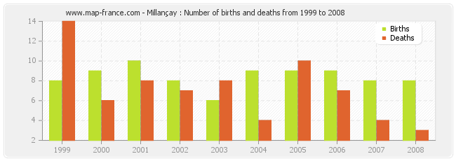 Millançay : Number of births and deaths from 1999 to 2008