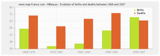 Millançay : Evolution of births and deaths between 1968 and 2007